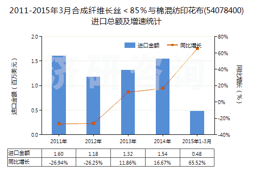 2011-2015年3月合成纖維長絲＜85％與棉混紡印花布(54078400)進口總額及增速統(tǒng)計